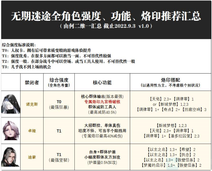 无期迷途角色强度排行最新-全角色强度评级及烙印搭配汇总