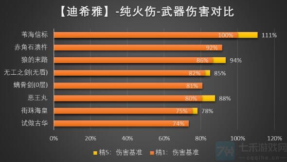 原神迪希雅武器选择方案